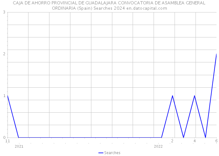 CAJA DE AHORRO PROVINCIAL DE GUADALAJARA CONVOCATORIA DE ASAMBLEA GENERAL ORDINARIA (Spain) Searches 2024 