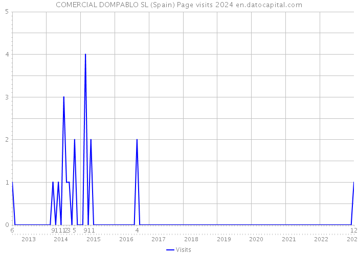 COMERCIAL DOMPABLO SL (Spain) Page visits 2024 