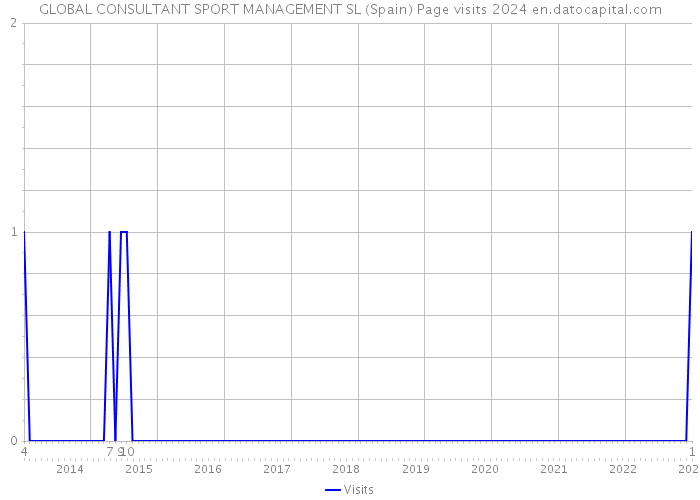 GLOBAL CONSULTANT SPORT MANAGEMENT SL (Spain) Page visits 2024 