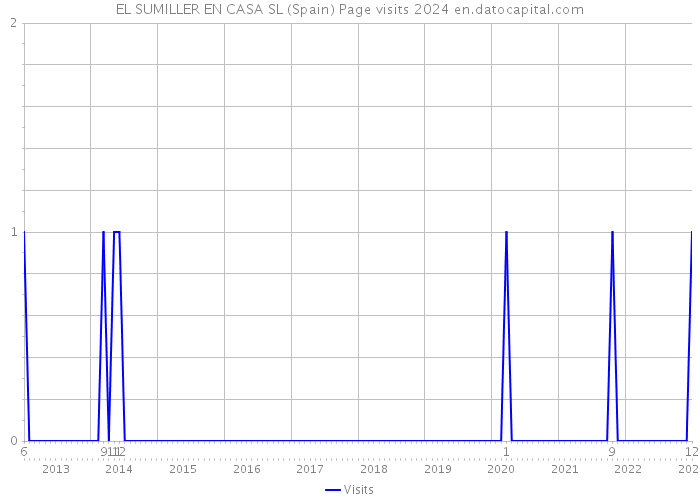 EL SUMILLER EN CASA SL (Spain) Page visits 2024 
