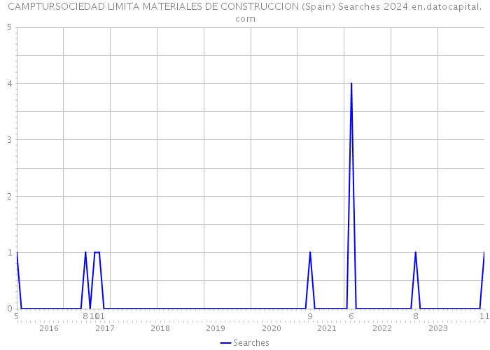 CAMPTURSOCIEDAD LIMITA MATERIALES DE CONSTRUCCION (Spain) Searches 2024 