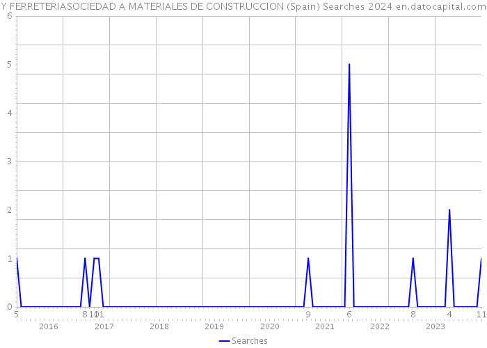 Y FERRETERIASOCIEDAD A MATERIALES DE CONSTRUCCION (Spain) Searches 2024 