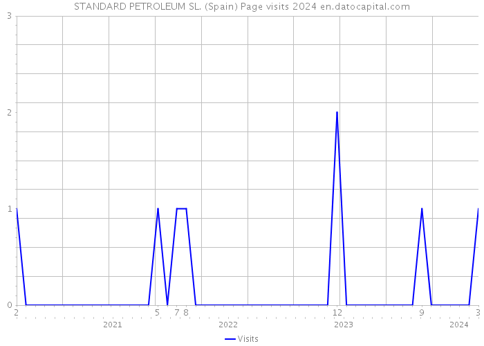 STANDARD PETROLEUM SL. (Spain) Page visits 2024 