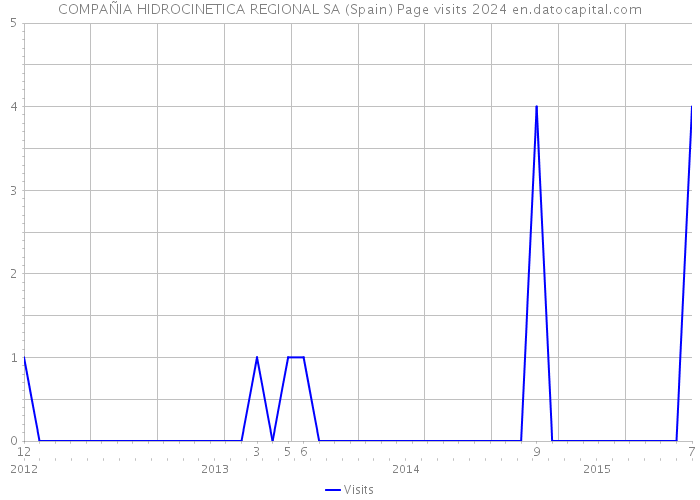 COMPAÑIA HIDROCINETICA REGIONAL SA (Spain) Page visits 2024 