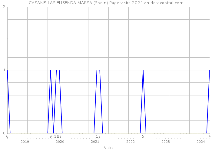 CASANELLAS ELISENDA MARSA (Spain) Page visits 2024 