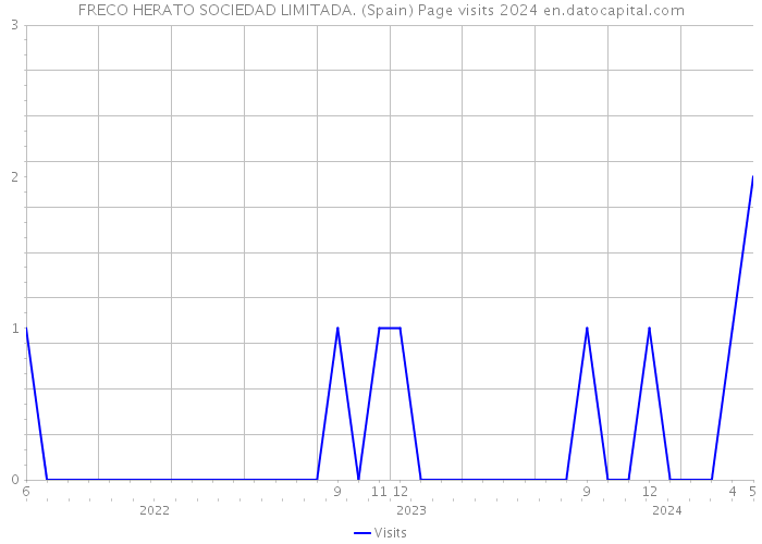 FRECO HERATO SOCIEDAD LIMITADA. (Spain) Page visits 2024 