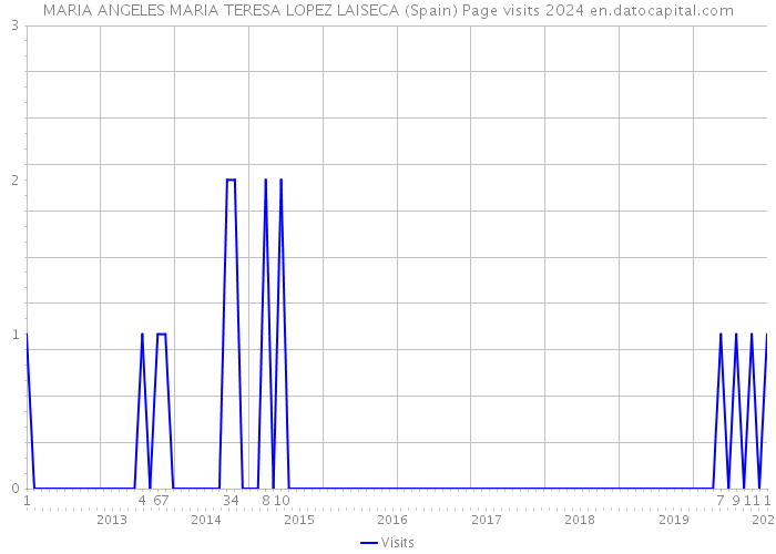 MARIA ANGELES MARIA TERESA LOPEZ LAISECA (Spain) Page visits 2024 