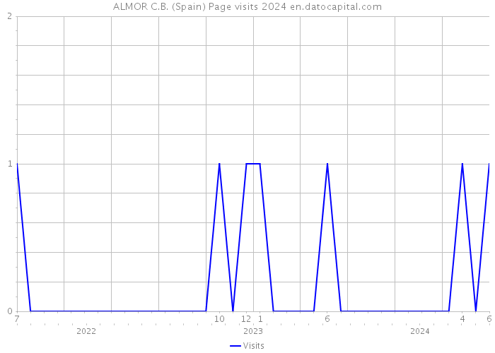 ALMOR C.B. (Spain) Page visits 2024 