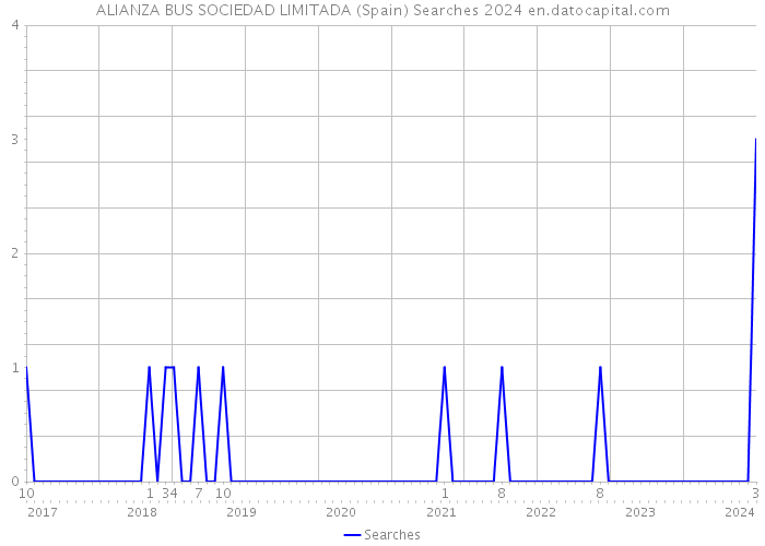 ALIANZA BUS SOCIEDAD LIMITADA (Spain) Searches 2024 