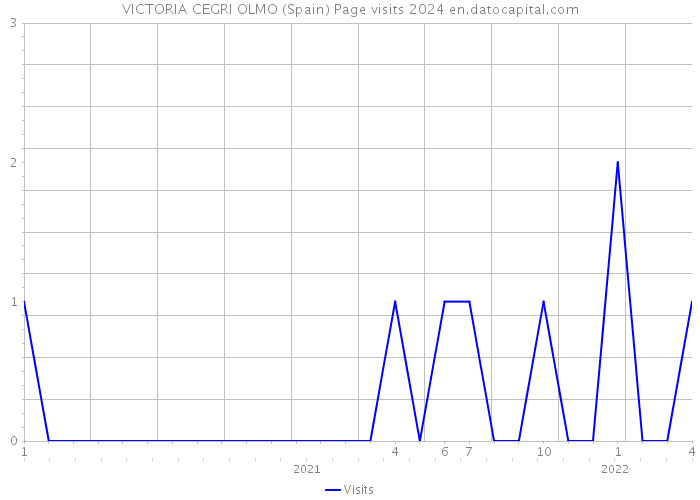 VICTORIA CEGRI OLMO (Spain) Page visits 2024 