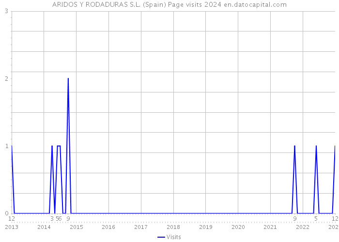 ARIDOS Y RODADURAS S.L. (Spain) Page visits 2024 