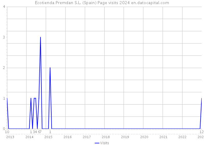 Ecotienda Premdan S.L. (Spain) Page visits 2024 