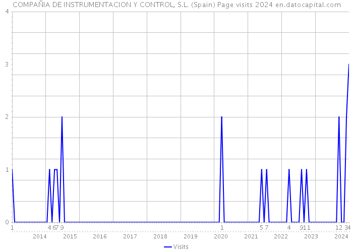 COMPAÑIA DE INSTRUMENTACION Y CONTROL, S.L. (Spain) Page visits 2024 