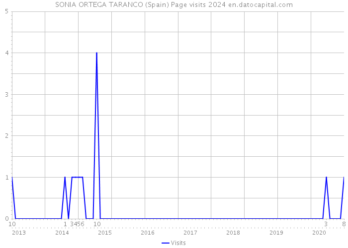 SONIA ORTEGA TARANCO (Spain) Page visits 2024 
