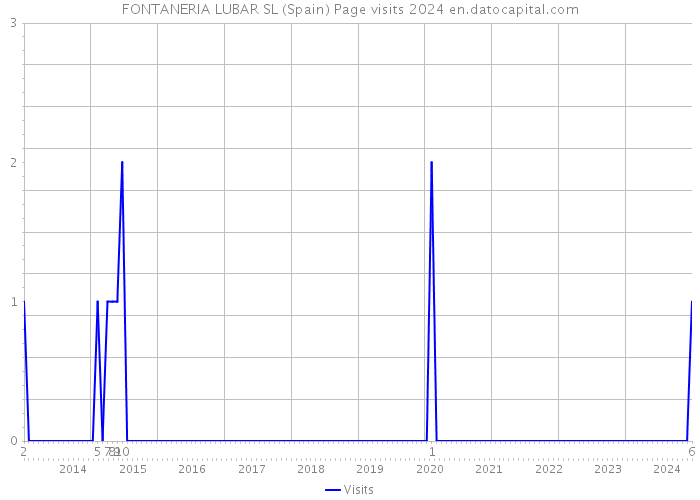 FONTANERIA LUBAR SL (Spain) Page visits 2024 