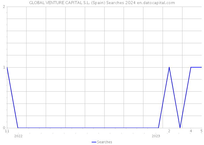 GLOBAL VENTURE CAPITAL S.L. (Spain) Searches 2024 