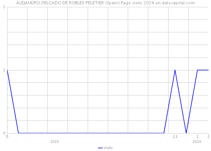 ALEJANDRO DELGADO DE ROBLES PELETIER (Spain) Page visits 2024 