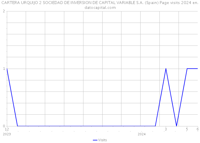 CARTERA URQUIJO 2 SOCIEDAD DE INVERSION DE CAPITAL VARIABLE S.A. (Spain) Page visits 2024 