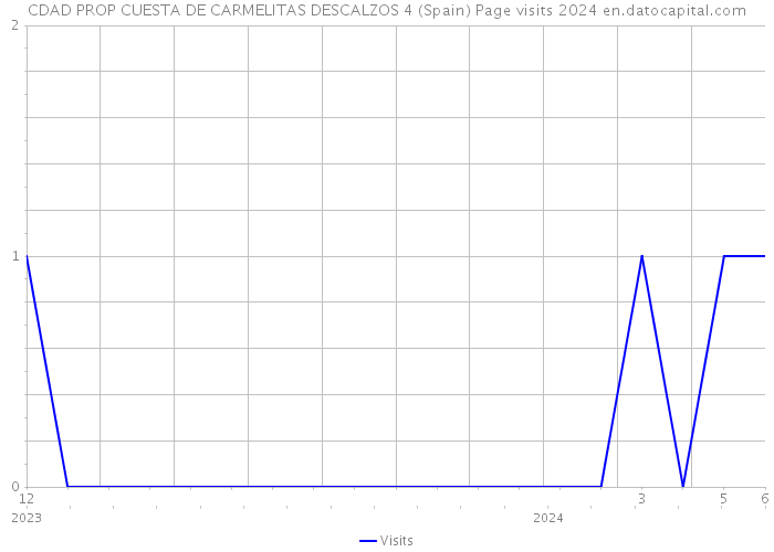 CDAD PROP CUESTA DE CARMELITAS DESCALZOS 4 (Spain) Page visits 2024 