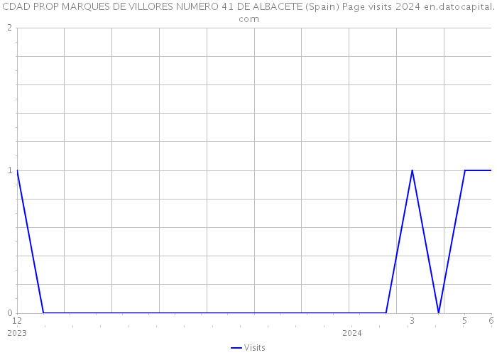 CDAD PROP MARQUES DE VILLORES NUMERO 41 DE ALBACETE (Spain) Page visits 2024 