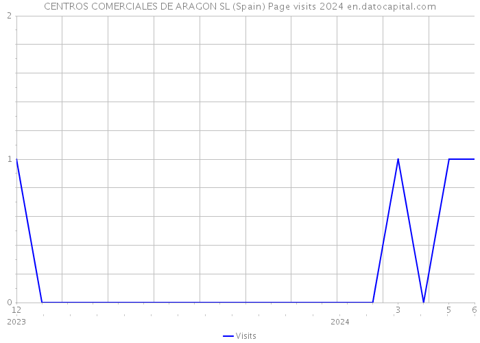 CENTROS COMERCIALES DE ARAGON SL (Spain) Page visits 2024 