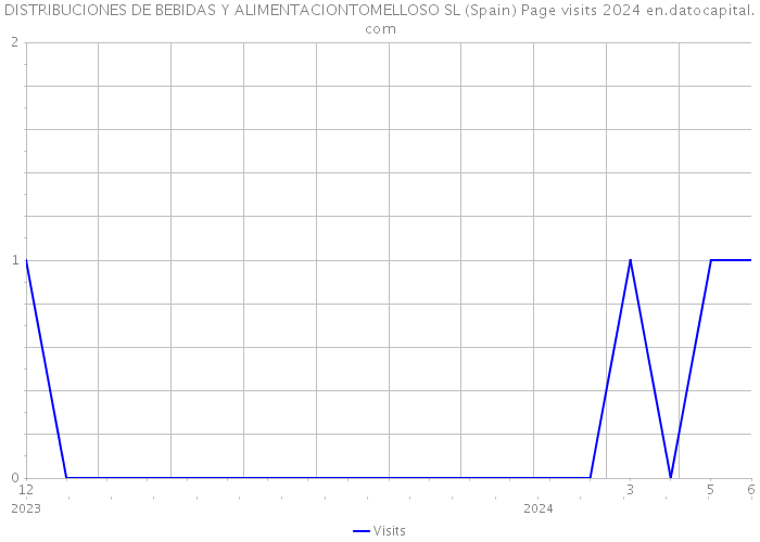 DISTRIBUCIONES DE BEBIDAS Y ALIMENTACIONTOMELLOSO SL (Spain) Page visits 2024 