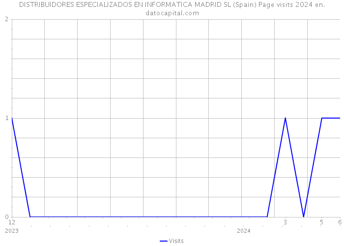 DISTRIBUIDORES ESPECIALIZADOS EN INFORMATICA MADRID SL (Spain) Page visits 2024 