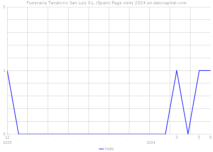 Funeraria Tanatorio San Luis S.L. (Spain) Page visits 2024 