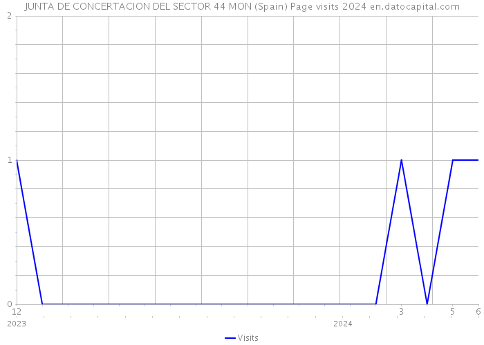 JUNTA DE CONCERTACION DEL SECTOR 44 MON (Spain) Page visits 2024 