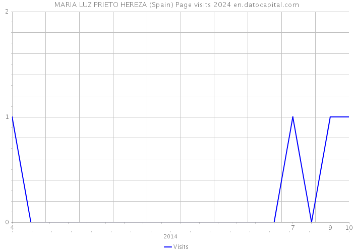 MARIA LUZ PRIETO HEREZA (Spain) Page visits 2024 