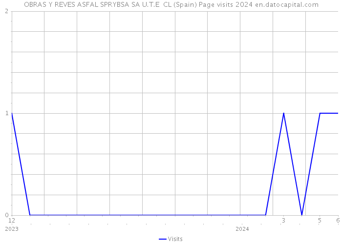 OBRAS Y REVES ASFAL SPRYBSA SA U.T.E CL (Spain) Page visits 2024 