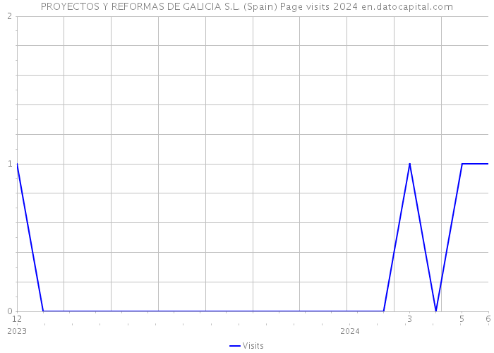 PROYECTOS Y REFORMAS DE GALICIA S.L. (Spain) Page visits 2024 