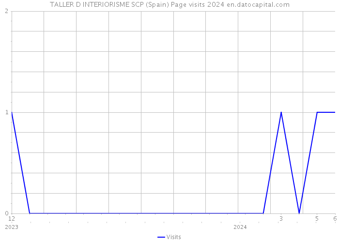 TALLER D INTERIORISME SCP (Spain) Page visits 2024 