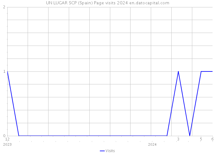 UN LUGAR SCP (Spain) Page visits 2024 