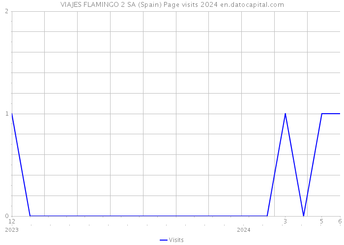 VIAJES FLAMINGO 2 SA (Spain) Page visits 2024 