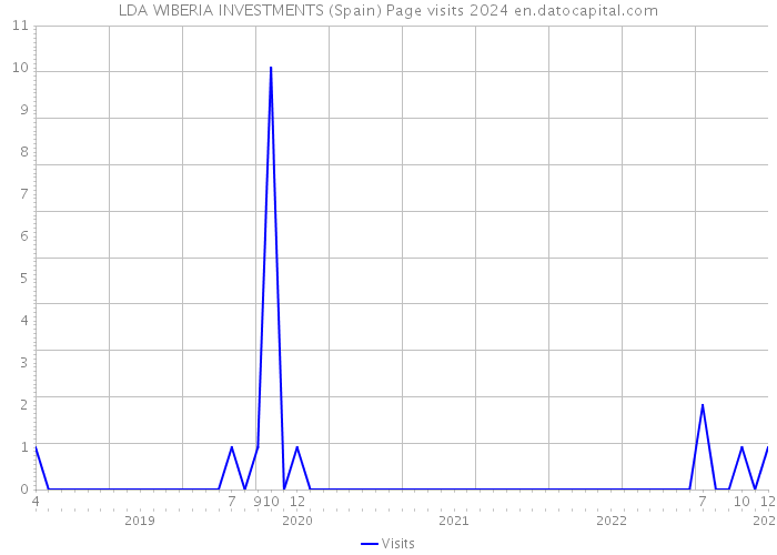 LDA WIBERIA INVESTMENTS (Spain) Page visits 2024 