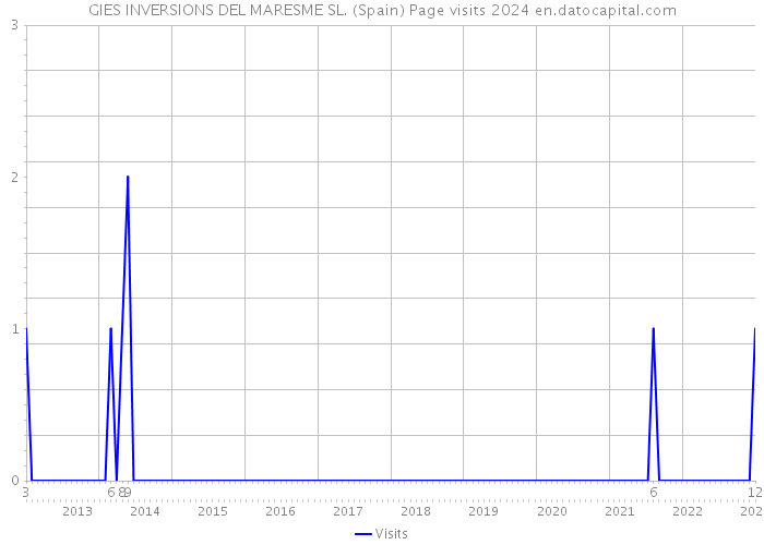 GIES INVERSIONS DEL MARESME SL. (Spain) Page visits 2024 