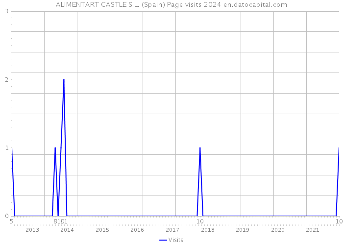 ALIMENTART CASTLE S.L. (Spain) Page visits 2024 