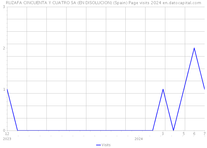 RUZAFA CINCUENTA Y CUATRO SA (EN DISOLUCION) (Spain) Page visits 2024 