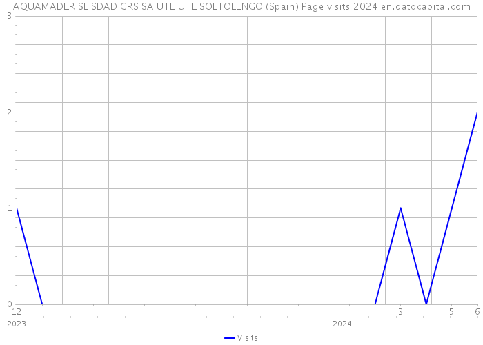 AQUAMADER SL SDAD CRS SA UTE UTE SOLTOLENGO (Spain) Page visits 2024 