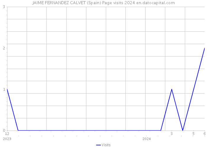 JAIME FERNANDEZ CALVET (Spain) Page visits 2024 