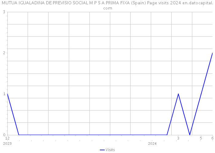 MUTUA IGUALADINA DE PREVISIO SOCIAL M P S A PRIMA FIXA (Spain) Page visits 2024 