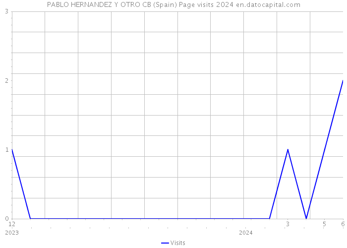 PABLO HERNANDEZ Y OTRO CB (Spain) Page visits 2024 