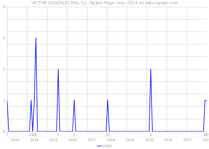 VICTOR GONZALEZ RIAL S.L. (Spain) Page visits 2024 