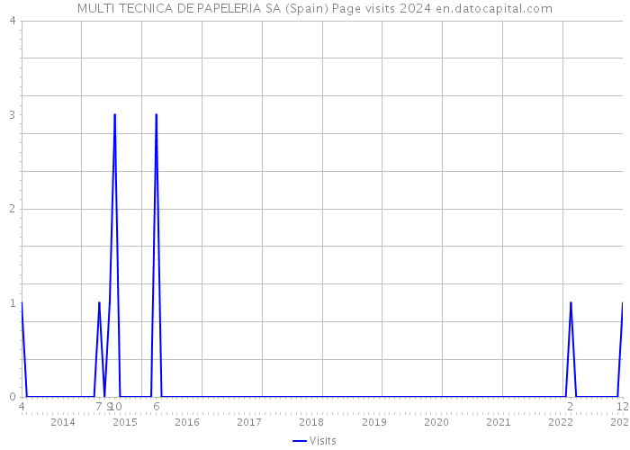 MULTI TECNICA DE PAPELERIA SA (Spain) Page visits 2024 