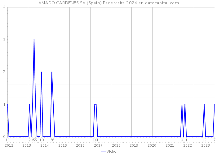 AMADO CARDENES SA (Spain) Page visits 2024 
