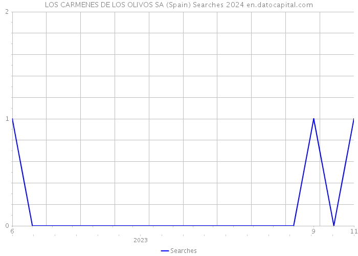 LOS CARMENES DE LOS OLIVOS SA (Spain) Searches 2024 