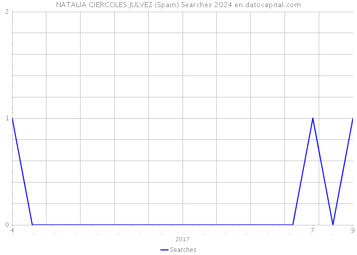 NATALIA CIERCOLES JULVEZ (Spain) Searches 2024 