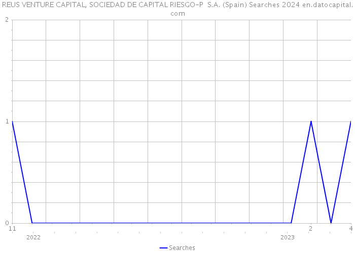 REUS VENTURE CAPITAL, SOCIEDAD DE CAPITAL RIESGO-P S.A. (Spain) Searches 2024 