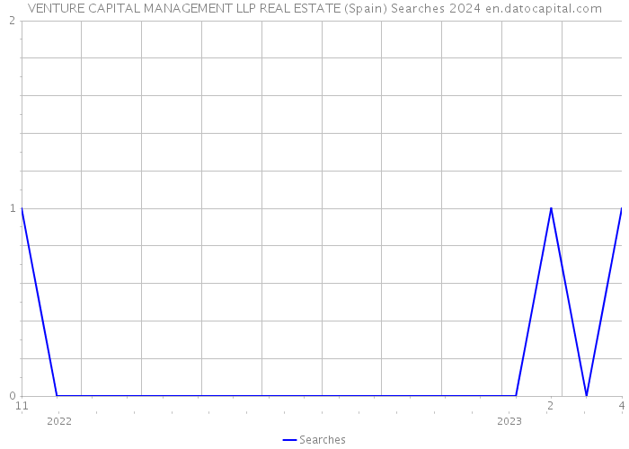 VENTURE CAPITAL MANAGEMENT LLP REAL ESTATE (Spain) Searches 2024 
